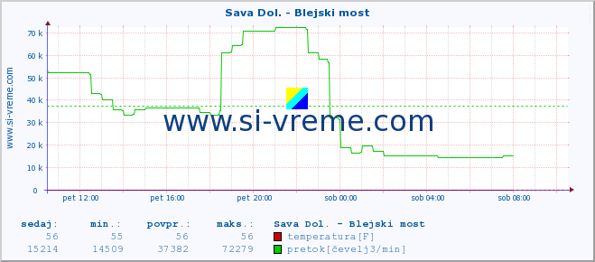 POVPREČJE :: Sava Dol. - Blejski most :: temperatura | pretok | višina :: zadnji dan / 5 minut.