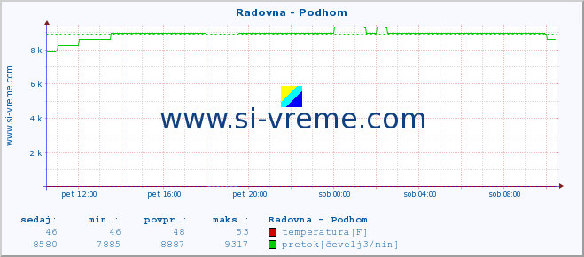 POVPREČJE :: Radovna - Podhom :: temperatura | pretok | višina :: zadnji dan / 5 minut.