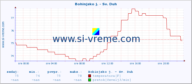 POVPREČJE :: Bohinjsko j. - Sv. Duh :: temperatura | pretok | višina :: zadnji dan / 5 minut.