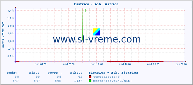 POVPREČJE :: Bistrica - Boh. Bistrica :: temperatura | pretok | višina :: zadnji dan / 5 minut.