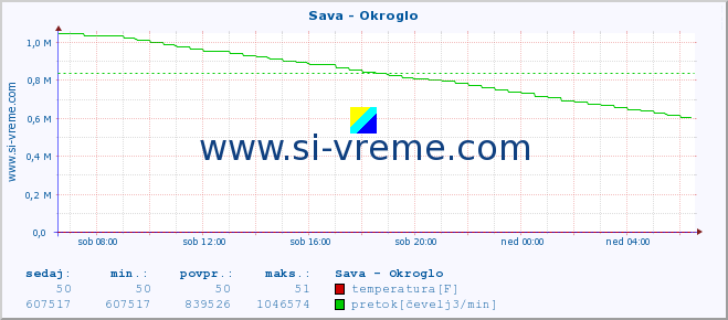 POVPREČJE :: Sava - Okroglo :: temperatura | pretok | višina :: zadnji dan / 5 minut.