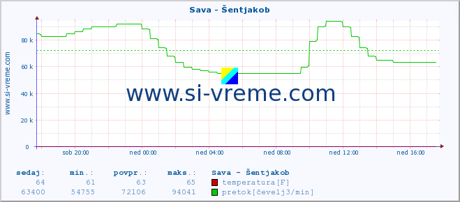 POVPREČJE :: Sava - Šentjakob :: temperatura | pretok | višina :: zadnji dan / 5 minut.