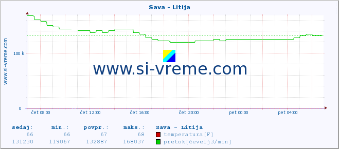 POVPREČJE :: Sava - Litija :: temperatura | pretok | višina :: zadnji dan / 5 minut.