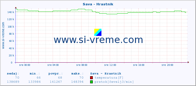 POVPREČJE :: Sava - Hrastnik :: temperatura | pretok | višina :: zadnji dan / 5 minut.