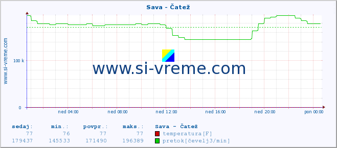 POVPREČJE :: Sava - Čatež :: temperatura | pretok | višina :: zadnji dan / 5 minut.