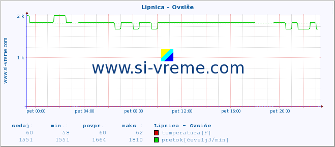 POVPREČJE :: Lipnica - Ovsiše :: temperatura | pretok | višina :: zadnji dan / 5 minut.