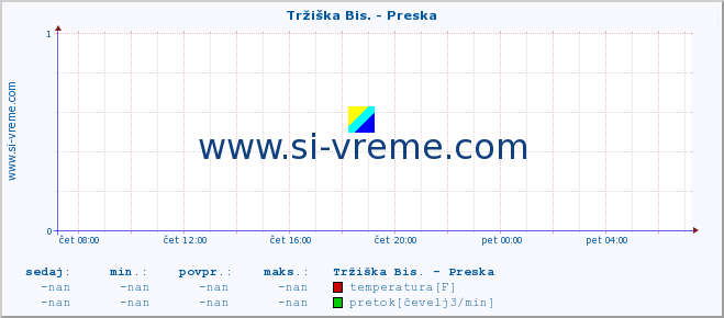 POVPREČJE :: Tržiška Bis. - Preska :: temperatura | pretok | višina :: zadnji dan / 5 minut.