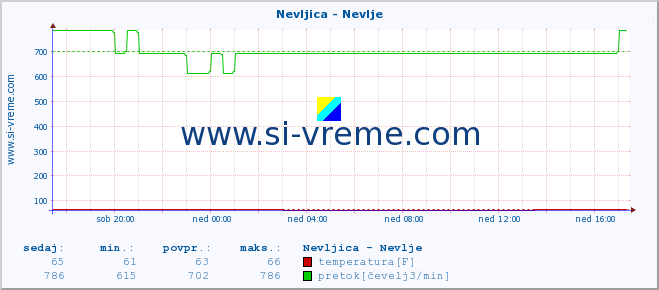 POVPREČJE :: Nevljica - Nevlje :: temperatura | pretok | višina :: zadnji dan / 5 minut.