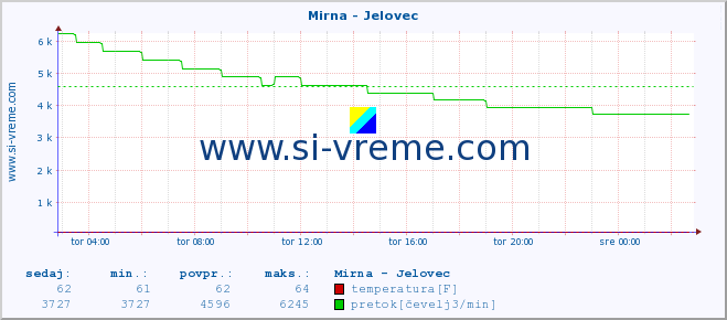 POVPREČJE :: Mirna - Jelovec :: temperatura | pretok | višina :: zadnji dan / 5 minut.