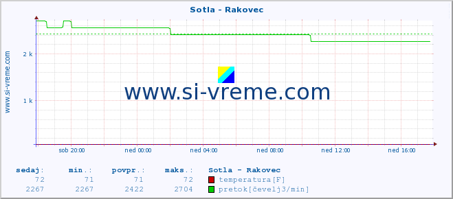 POVPREČJE :: Sotla - Rakovec :: temperatura | pretok | višina :: zadnji dan / 5 minut.