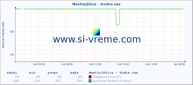 POVPREČJE :: Mestinjščica - Sodna vas :: temperatura | pretok | višina :: zadnji dan / 5 minut.