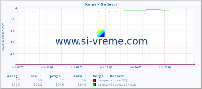 POVPREČJE :: Kolpa - Sodevci :: temperatura | pretok | višina :: zadnji dan / 5 minut.