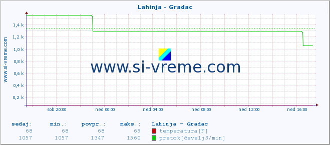 POVPREČJE :: Lahinja - Gradac :: temperatura | pretok | višina :: zadnji dan / 5 minut.