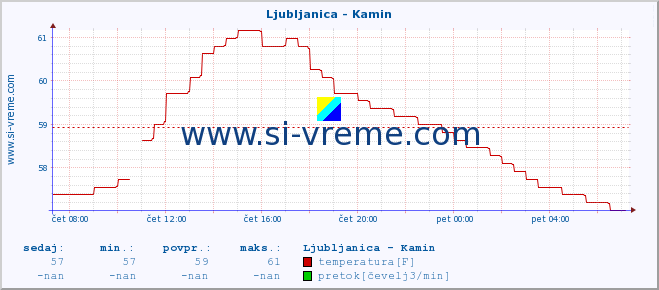 POVPREČJE :: Ljubljanica - Kamin :: temperatura | pretok | višina :: zadnji dan / 5 minut.