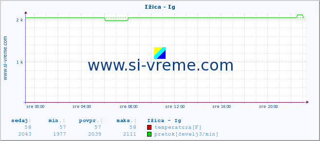 POVPREČJE :: Ižica - Ig :: temperatura | pretok | višina :: zadnji dan / 5 minut.