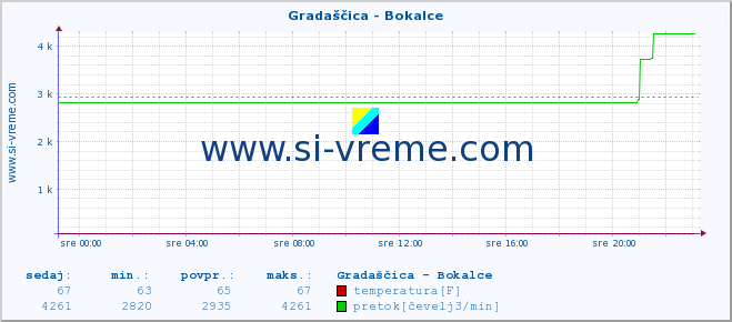 POVPREČJE :: Gradaščica - Bokalce :: temperatura | pretok | višina :: zadnji dan / 5 minut.