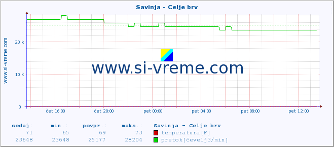 POVPREČJE :: Savinja - Celje brv :: temperatura | pretok | višina :: zadnji dan / 5 minut.