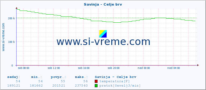 POVPREČJE :: Savinja - Celje brv :: temperatura | pretok | višina :: zadnji dan / 5 minut.