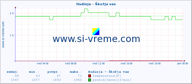 POVPREČJE :: Hudinja - Škofja vas :: temperatura | pretok | višina :: zadnji dan / 5 minut.