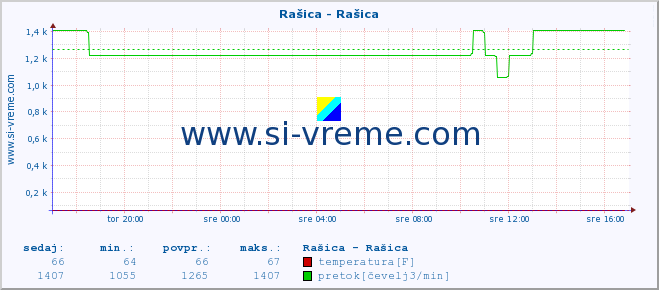 POVPREČJE :: Rašica - Rašica :: temperatura | pretok | višina :: zadnji dan / 5 minut.