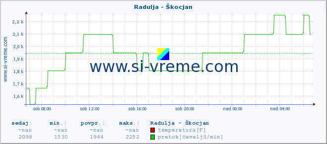 POVPREČJE :: Radulja - Škocjan :: temperatura | pretok | višina :: zadnji dan / 5 minut.