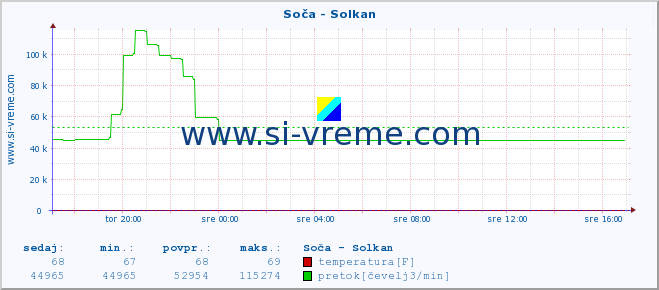 POVPREČJE :: Soča - Solkan :: temperatura | pretok | višina :: zadnji dan / 5 minut.