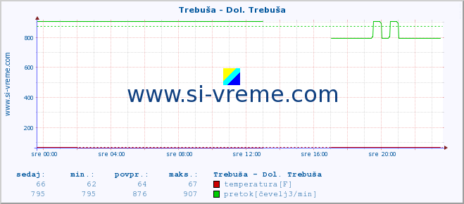 POVPREČJE :: Trebuša - Dol. Trebuša :: temperatura | pretok | višina :: zadnji dan / 5 minut.