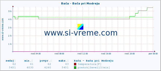 POVPREČJE :: Bača - Bača pri Modreju :: temperatura | pretok | višina :: zadnji dan / 5 minut.