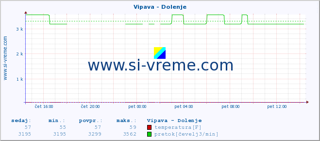 POVPREČJE :: Vipava - Dolenje :: temperatura | pretok | višina :: zadnji dan / 5 minut.