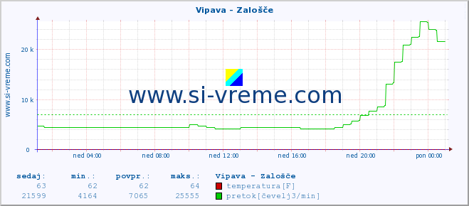 POVPREČJE :: Vipava - Zalošče :: temperatura | pretok | višina :: zadnji dan / 5 minut.