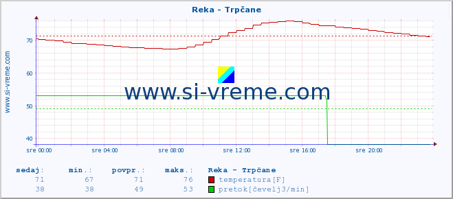 POVPREČJE :: Reka - Trpčane :: temperatura | pretok | višina :: zadnji dan / 5 minut.