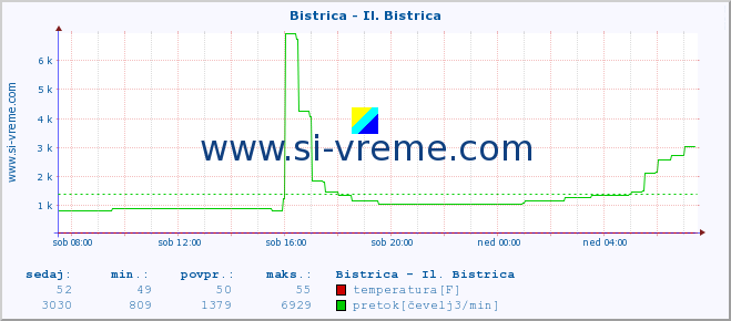 POVPREČJE :: Bistrica - Il. Bistrica :: temperatura | pretok | višina :: zadnji dan / 5 minut.