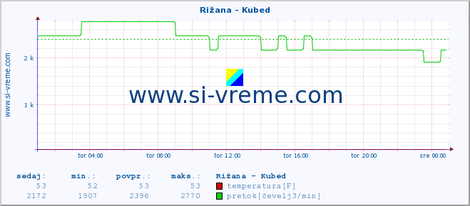 POVPREČJE :: Rižana - Kubed :: temperatura | pretok | višina :: zadnji dan / 5 minut.