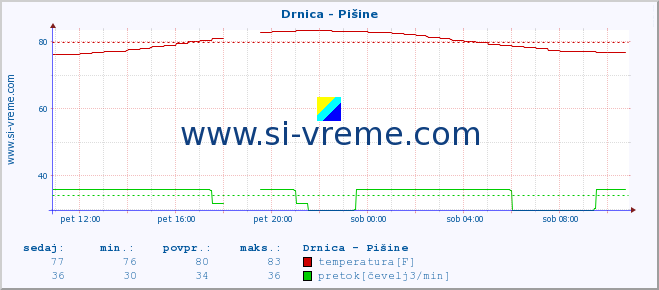 POVPREČJE :: Drnica - Pišine :: temperatura | pretok | višina :: zadnji dan / 5 minut.