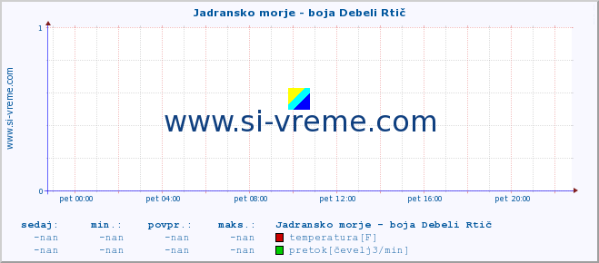 POVPREČJE :: Jadransko morje - boja Debeli Rtič :: temperatura | pretok | višina :: zadnji dan / 5 minut.