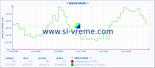 POVPREČJE :: * MAKSIMUM * :: temperatura | pretok | višina :: zadnji dan / 5 minut.