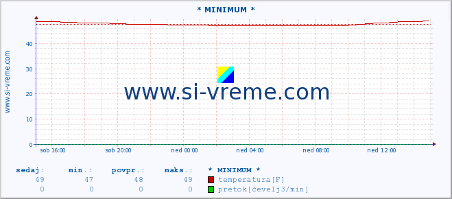 POVPREČJE :: * MINIMUM * :: temperatura | pretok | višina :: zadnji dan / 5 minut.