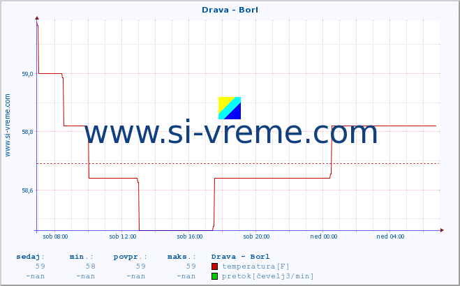 POVPREČJE :: Drava - Borl :: temperatura | pretok | višina :: zadnji dan / 5 minut.