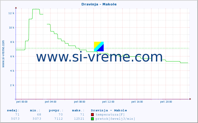 POVPREČJE :: Dravinja - Makole :: temperatura | pretok | višina :: zadnji dan / 5 minut.