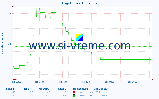 POVPREČJE :: Rogatnica - Podlehnik :: temperatura | pretok | višina :: zadnji dan / 5 minut.