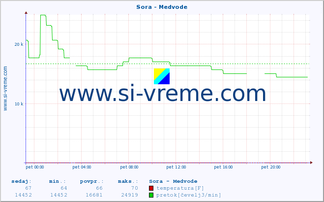 POVPREČJE :: Sora - Medvode :: temperatura | pretok | višina :: zadnji dan / 5 minut.