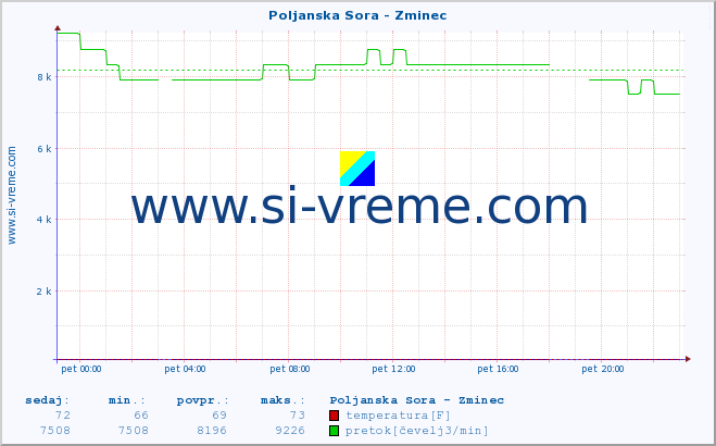 POVPREČJE :: Poljanska Sora - Zminec :: temperatura | pretok | višina :: zadnji dan / 5 minut.