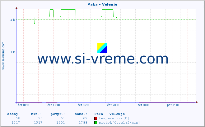 POVPREČJE :: Paka - Velenje :: temperatura | pretok | višina :: zadnji dan / 5 minut.