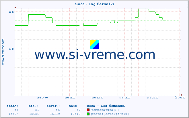 POVPREČJE :: Soča - Log Čezsoški :: temperatura | pretok | višina :: zadnji dan / 5 minut.