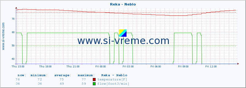  :: Reka - Neblo :: temperature | flow | height :: last day / 5 minutes.