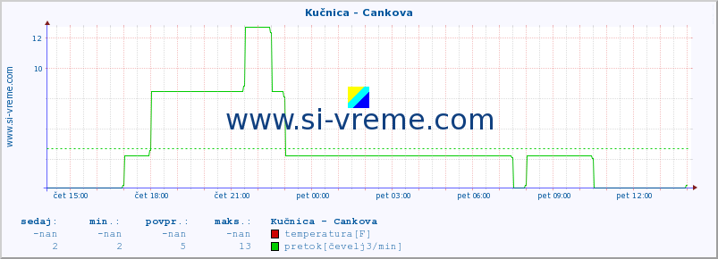 POVPREČJE :: Kučnica - Cankova :: temperatura | pretok | višina :: zadnji dan / 5 minut.