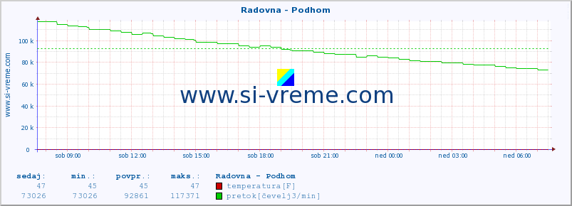 POVPREČJE :: Radovna - Podhom :: temperatura | pretok | višina :: zadnji dan / 5 minut.