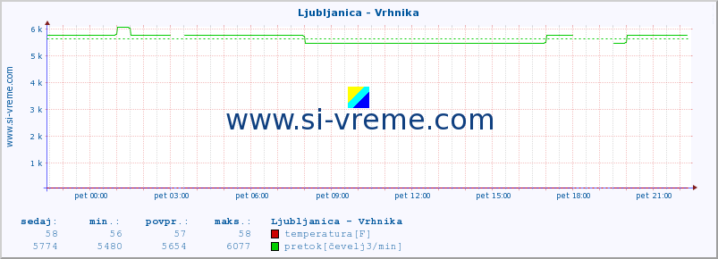 POVPREČJE :: Ljubljanica - Vrhnika :: temperatura | pretok | višina :: zadnji dan / 5 minut.