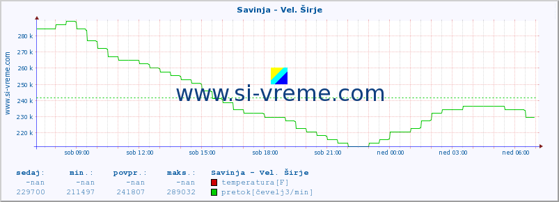 POVPREČJE :: Savinja - Vel. Širje :: temperatura | pretok | višina :: zadnji dan / 5 minut.