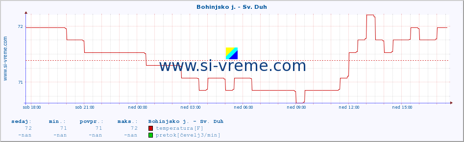 POVPREČJE :: Bohinjsko j. - Sv. Duh :: temperatura | pretok | višina :: zadnji dan / 5 minut.